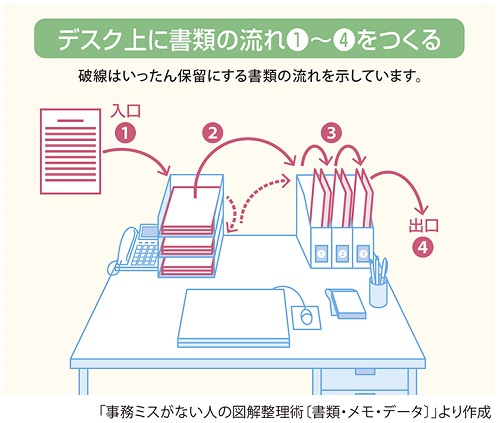 デスク上の流れ デスク上の流れ